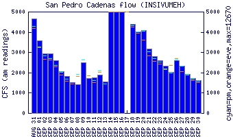 cfs graph